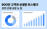 토스뱅크, 고객 900만명 돌파.."올해 흑자 예상"