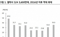 “갤럭시S24, 8년 만에 최대 판매 기대…삼성, AI폰 점유율 55%”