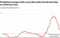 영국 인플레이션 상승폭 약 1년 만에 커져...복잡해진 금리 전망