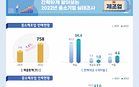 중기 총매출 2275조 '14% 증가'...고용은 감소