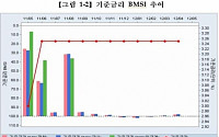 채권전문가 100% “5월 기준금리 동결 전망”