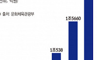 웹툰 산업 매출액 1.8조원 '역대 최대'…저작권 문제는 '과제'