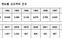한국공인중개사협회 “지난해 자율점검결과 1570건 적발…점검 기능 부여 시급”
