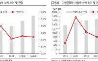 LG유플러스, 컨센서스 영업이익 하회 전망…목표가↓