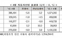 고유가·신차 부재로 자동차 내수시장 감소세