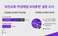 기업·기관의 70%, 연 1회 이상 악성메일 모의훈련…파수 설문조사