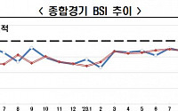 2월 경기전망도 부정적…한경협 “23개월 연속 부진”