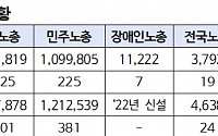 '유령 노조' 빼고, 건설 조합원 감소하니 양대 노총 조합원 23만 명 증발