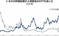 도요타 시총, 버블 최절정기 NTT 넘어섰다...일본 기업 역사상 최대치 경신
