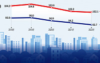서울 주택보급률 13년 만에 최저 수준…“주택 공급 여전히 부족”