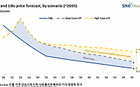 “LFP보다 싼 나트륨이온배터리, 2035년 시장 규모 19조 전망”