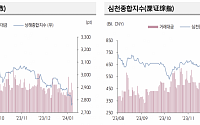 “전날 중국 증시, 증시 부양 자금 투입 소식에 반등 마감…추가 조치 뒤따라야 시장 심리 바꿀 듯”