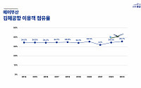 에어부산, 10년 연속 김해공항 이용객 점유율 1위