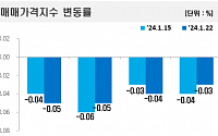 전국 아파트값 또 하락 ‘-0.05%’…전셋값 상승 ‘주춤’