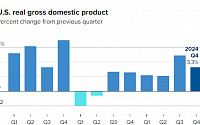 미국 작년 4분기 GDP 3.3% 증가...시장 전망 크게 웃돌아