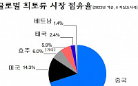 희토류 매장 2위 베트남…中 '자원 무기화' 대안으로 급부상