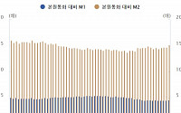통화승수, 3년6개월 이래 ‘최고’…기업대출 요인 커