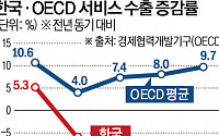 韓서비스수출 4분기 연속↓…OECD 회원국 중 최장 감소