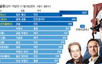 아시아 부호 가문 지도 변했다…사라지는 중국 부자, 떠오르는 인도 갑부