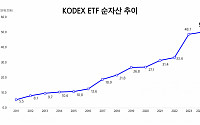 삼성자산운용 &quot;KODEX ETF 순자산 50조원 돌파&quot;