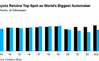 도요타, 4년 연속 세계 자동차 판매 1위 기록