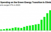 작년 세계 청정에너지 지출 1.8조 달러…“훨씬 더 많은 일 해야”