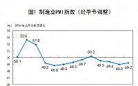 중국, 1월 제조업 PMI 49.2…4개월 연속 위축