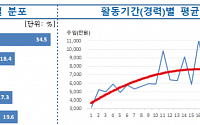 생명보험 설계사 연평균 소득 5563만 원… 1억 이상 15.7%