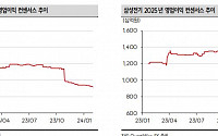 삼성전기, 저평가 매력 부각에…목표가 상향