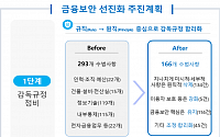 금융보안 규제 개선…저축은행ㆍ여전사, 재해복구센터 설치 의무화