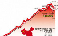 새해도 계속되는 글로벌 펀드 탈중국...6개월간 37조 원 유출