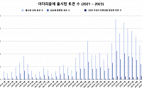 “코인 발행 포화…시세조종 평균 수익 357만 원” 체이널리시스 분석