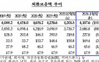 1월말 외환보유액 4157.6억 달러…전월대비 43.9억 달러↓