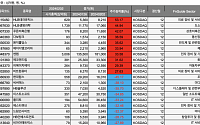 [베스트&amp;워스트] HLB테라퓨틱스, HLB 간암치료제 FDA 승인 기대감에 53%↑