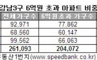 강남3구 투기지역 해제… 전체 가구 중 78% 주택담보대출 수혜