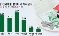 "왜 이제서야" 전세대출 갈아타기 시작…금리 연 3% '뚝'