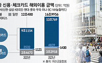 카드사 해외여행객 잡는다…여행 상품 잇따라 출시