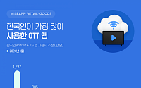 쿠팡플레이, 국내 OTT 앱 최초 사용자 800만 명 돌파