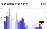 지난해 12월 서울 업무ㆍ상업시설 1조1037억 거래…전월 대비 7% 감소