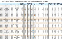 “동원F&amp;B·SK텔레콤 등…저평가주 가리기, 현금 흐름·주주환원 종목에 주목”