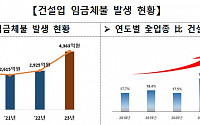 7.8% 건설업 취업자, 임금체불 24.4% 점유…작년 체불액 50% 급증