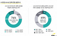 EY한영 “국내 기업인 76%, 올해 경제 전망 ‘부정적’...자사 경영실적엔 자신감”