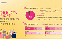 &quot;설 세뱃돈 준비금 평균 52만 원…초등생 적정 세뱃돈 3만~5만 원&quot;