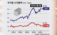 뭉칫돈 몰리는 미국 주식시장...힘 빠진 중국 [‘극과 극’ G2 증시]