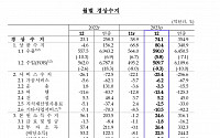 경상수지, 8개월 연속 흑자…지난해 355억 달러 달성