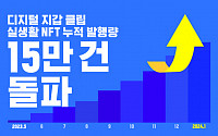그라운드엑스, 디지털 지갑 ‘클립’ 실생활 NFT 누적 발행량 15만 건↑