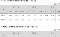 레드캡투어, 지난해 영업이익 388억…창사 최대 실적 경신