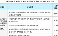 삼정KPMG “기업지배구조 핵심지표 전수조사…지배권 관련 공시 ‘소극적·형식적’”