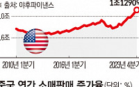 G2, 소비 불안 경제 발목 잡나…미국 신용카드 연체율 12년래 최고치·중국은 기업마저 지갑 닫아