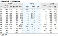 교촌에프앤비, 수익성 개선 긍정적...매출 성장 기대